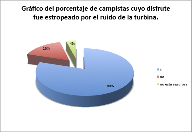 Gráfico que muestra el procentaje de campistas en función de los decibelios aportados por las turbinas.